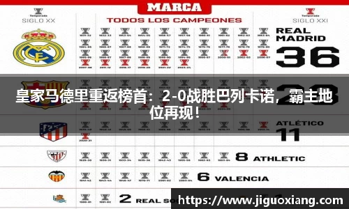 皇家马德里重返榜首：2-0战胜巴列卡诺，霸主地位再现！